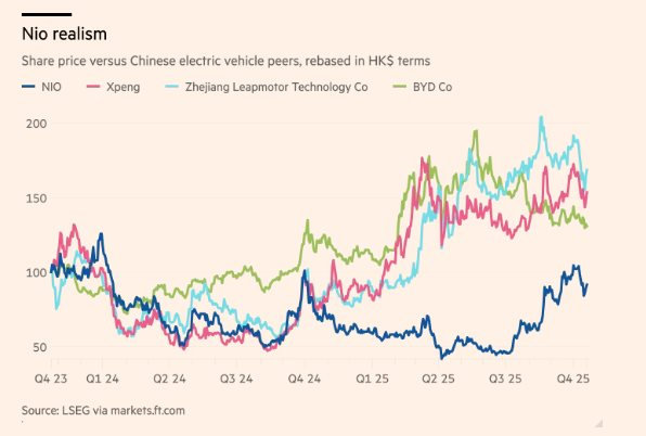 Tăng giảm giá cổ phiếu của NIO so với các hãng xe điện Trung Quốc
