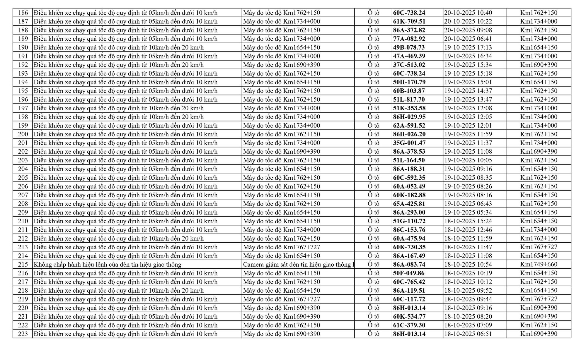 Ý thức chấp hành luật giao thông của chủ xe