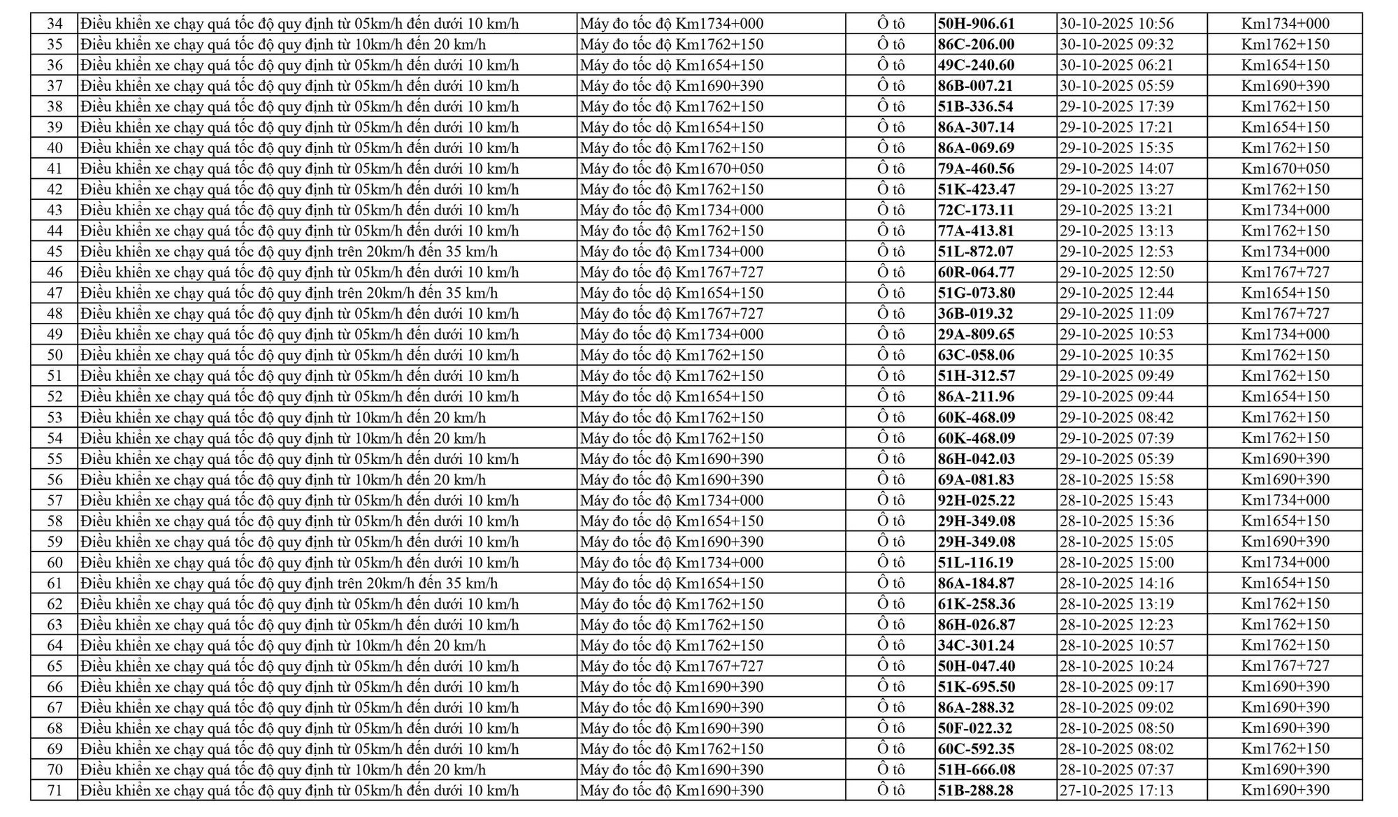 Hình ảnh ghi nhận phương tiện chạy quá tốc độ