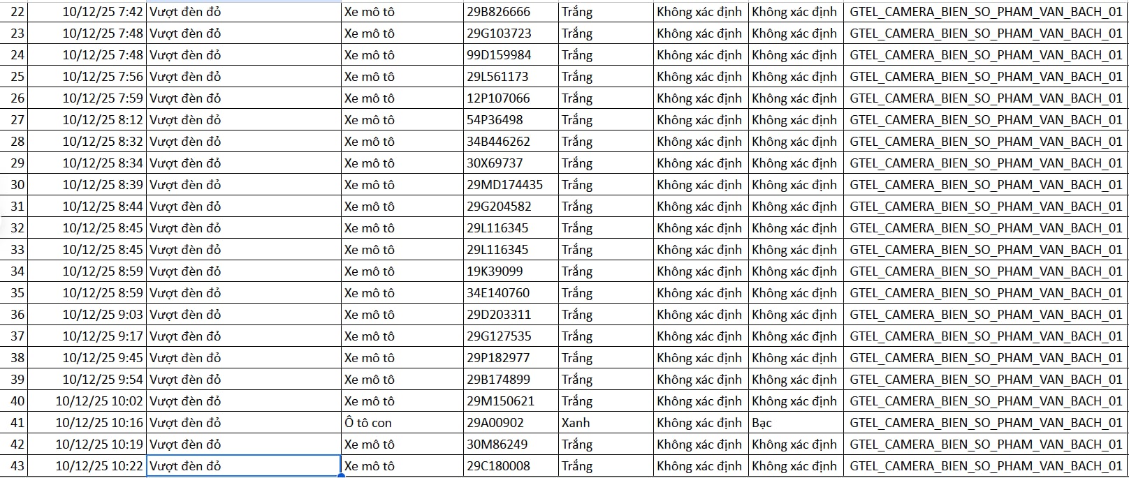 Các trường hợp vi phạm không đội mũ bảo hiểm